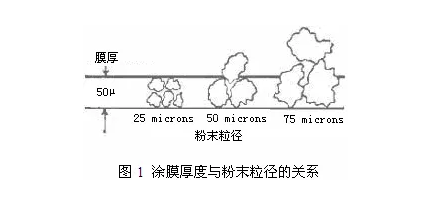 自動噴塑設備工藝粉末涂料超薄涂層